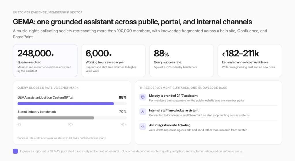GEMA results with CustomGPT.ai showing queries resolved, hours saved, and success rate 