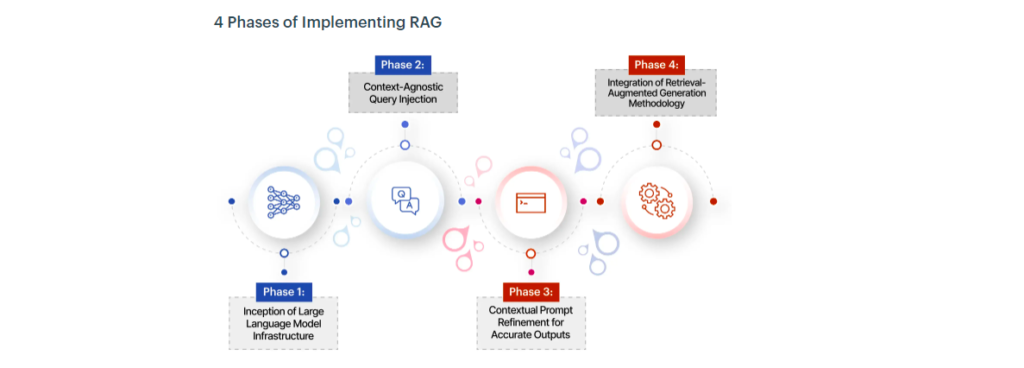 Understanding RAG: Exploring Its Mechanics And Influence On ...