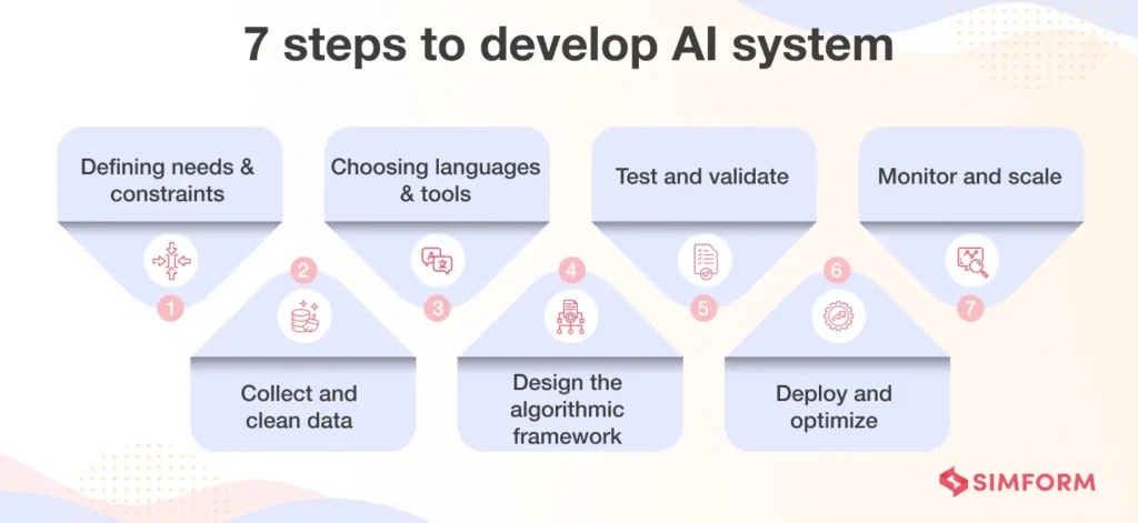 The image is an infographic titled '7 steps to develop AI system' and outlines a process for creating an AI system. It features seven steps, each represented by a trapezoidal shape with a number and icon. The steps are: 1) Defining needs & constraints, 2) Collect and clean data, 3) Choosing languages & tools, 4) Design the algorithmic framework, 5) Test and validate, 6) Deploy and optimize, 7) Monitor and scale. The background is light with subtle patterns, and the logo 'SIMFORM' is displayed at the bottom right.