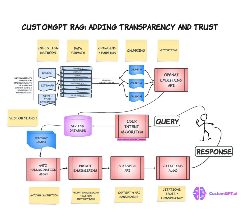 The image is a flowchart titled 'CUSTOMGPT RAG: ADDING TRANSPARENCY AND TRUST'. It illustrates a process involving multiple stages of data handling and processing. The stages include 'Ingestion Methods', 'Data Formats', 'Crawling + Parsing', 'Chunking', and 'Vectorizing'. Data sources such as documents, videos, and audio are integrated and processed through a pipeline. The flowchart shows the use of 'OpenAI Embedding API' and a 'User Intent Algorithm' to handle queries. The process involves 'Vector Search' and 'Vector Database' to find relevant data chunks. The final stages include 'Anti-Hallucination Algo', 'Prompt Engineering', 'ChatGPT-4 API', and 'Citations Algo', leading to a response. The image includes various icons and arrows to indicate the flow of data and processes.