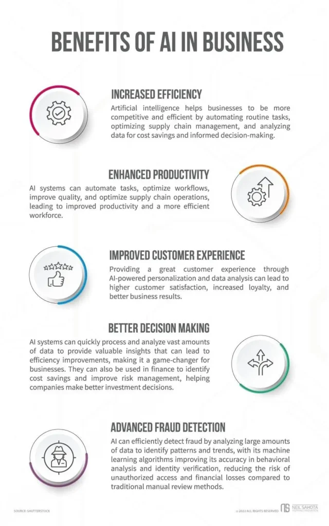The image is an infographic titled 'Benefits of AI in Business.' It outlines several advantages of using artificial intelligence in business contexts. The main benefits highlighted are: Increased Efficiency, Enhanced Productivity, Improved Customer Experience, Better Decision Making, and Advanced Fraud Detection. Each benefit is accompanied by a brief explanation and an icon. The text explains how AI can automate tasks, optimize workflows, personalize customer experiences, analyze data for better decision-making, and detect fraud. The design is clean, with icons and text arranged in a visually appealing manner.