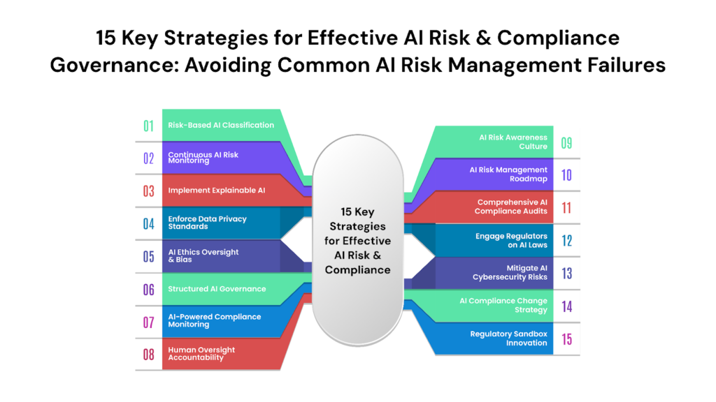 15 Key Strategies for Effective AI Risk & Compliance Governance Avoiding Common AI Risk Management Failures