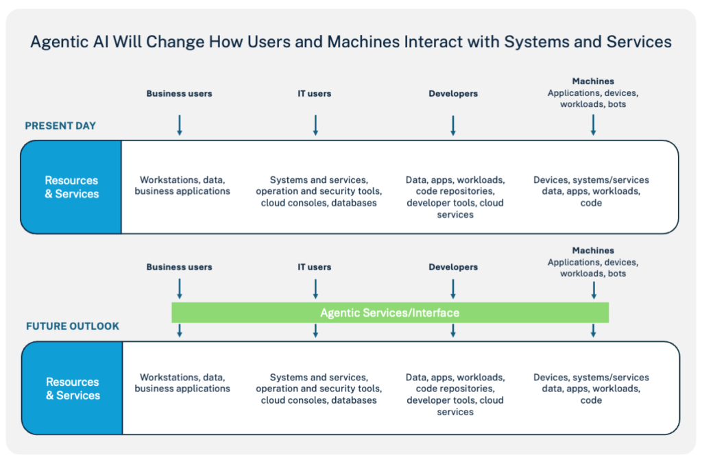 Agentic AI Will Change How Users and Machines Interact with Systems and Services