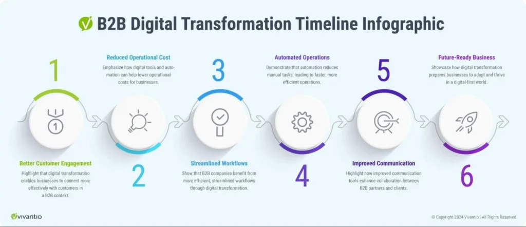 B2B Digital Transformation Timeline Infographic