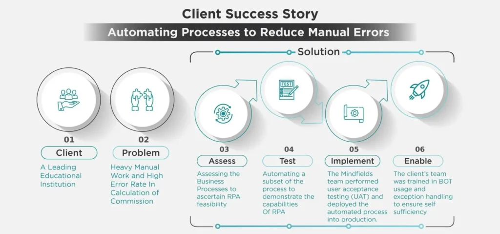 Client Success Story Automating Processes to Reduce Manual Errors