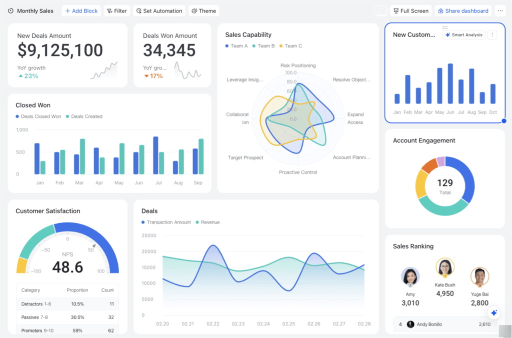 The image is a dashboard interface displaying various sales and customer engagement metrics. It includes sections for 'New Deals Amount' showing $9,125,100 with a 23% year-over-year growth, and 'Deals Won Amount' with 34,345 and a 17% decrease. A bar chart titled 'Closed Won' compares deals closed and created from January to September. 'Sales Capability' is visualized with a radar chart for three teams, highlighting aspects like risk positioning and proactive control. 'New Customers' is represented with a bar chart from January to October. 'Account Engagement' is shown with a pie chart indicating a total of 129. 'Customer Satisfaction' features a gauge with an NPS score of 48.6, breaking down into detractors, passives, and promoters. 'Deals' are depicted with a line graph showing transaction amounts and revenue over time. 'Sales Ranking' lists individuals with their respective scores, featuring images of three people and a fourth unnamed entry.