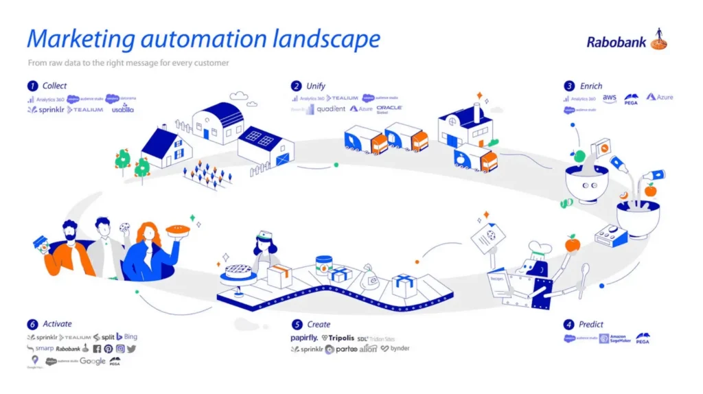 Marketing automation landscape