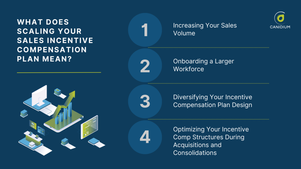 The image is an infographic with a dark blue background, featuring the title 'WHAT DOES SCALING YOUR SALES INCENTIVE COMPENSATION PLAN MEAN?' on the left side. Below the title, there is an illustration of a computer, smartphone, and bar graph with an upward arrow, symbolizing growth and technology. On the right side, there are four numbered points: 1) Increasing Your Sales Volume, 2) Onboarding a Larger Workforce, 3) Diversifying Your Incentive Compensation Plan Design, and 4) Optimizing Your Incentive Comp Structures During Acquisitions and Consolidations. The logo and name 'CANIDIUM' are present in the top right corner.