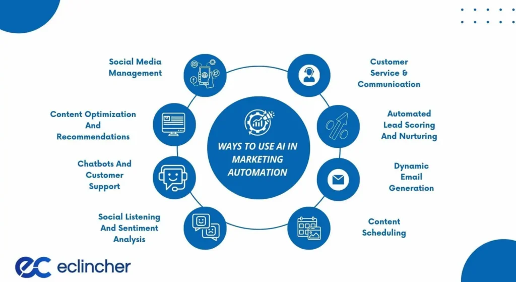 Ways to Use AI in Marketing Automation.