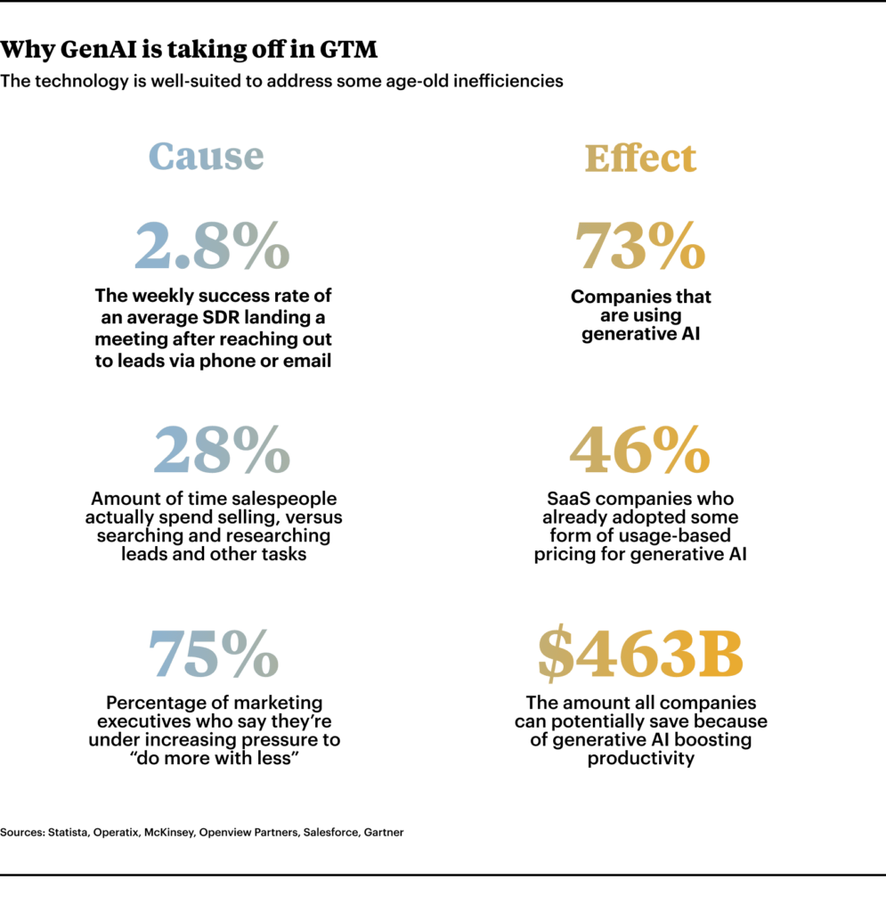 Why GenAI is taking off in GTM