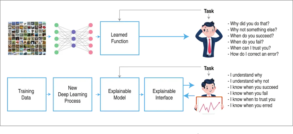 concept of Explainable AI (XAI)