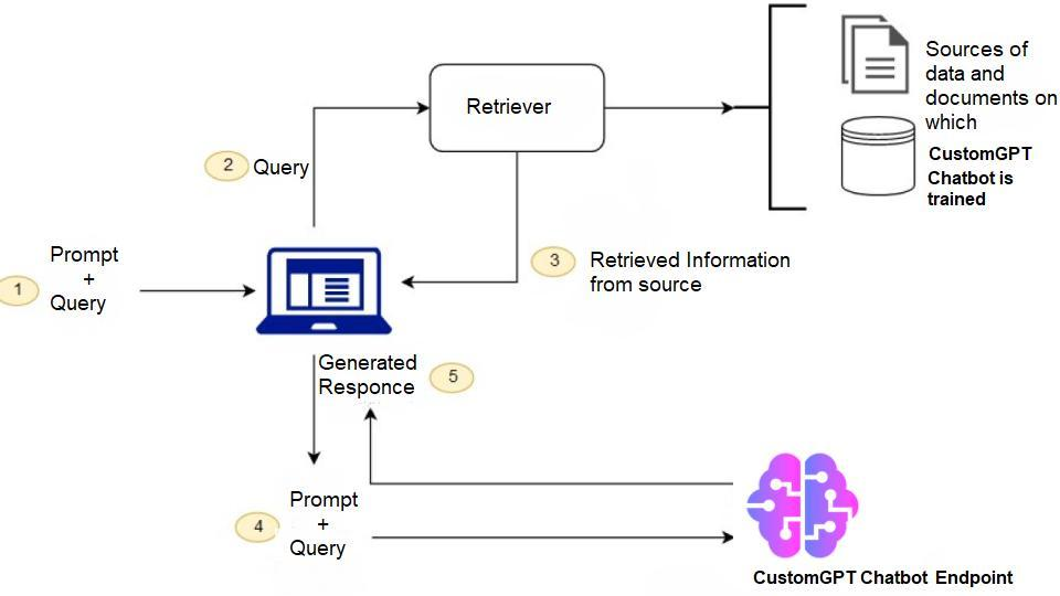 process of how a CustomGPT chatbot operates