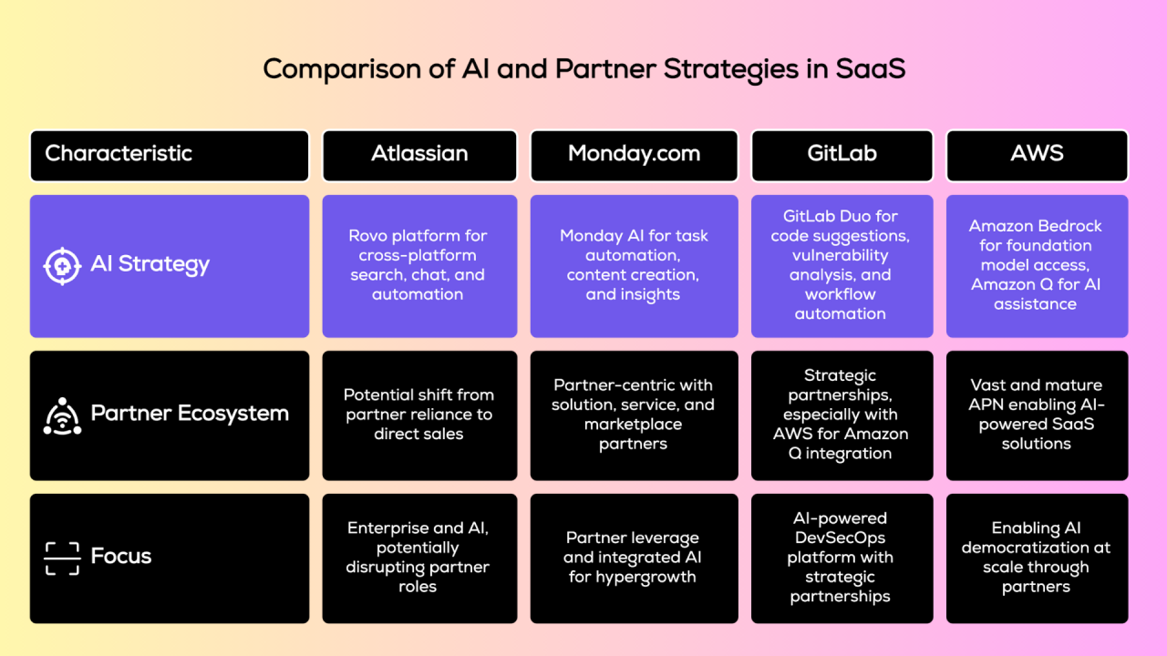 The image is an infographic titled 'Comparison of AI and Partner Strategies in SaaS'. It features a table with four columns representing different companies: Atlassian, Monday.com, GitLab, and AWS. Each column is divided into three rows labeled 'AI Strategy', 'Partner Ecosystem', and 'Focus'. The AI Strategy for Atlassian involves the Rovo platform for cross-platform search, chat, and automation. Monday.com focuses on task automation, content creation, and insights. GitLab offers code suggestions, vulnerability analysis, and workflow automation. AWS provides Amazon Bedrock for foundation model access and Amazon Q for AI assistance. In terms of Partner Ecosystem, Atlassian is shifting from partner reliance to direct sales, Monday.com is partner-centric with solution, service, and marketplace partners, GitLab has strategic partnerships with AWS, and AWS has a vast and mature APN for AI-powered SaaS solutions. The Focus for Atlassian is on enterprise and AI, Monday.com leverages partners and integrated AI for hypergrowth, GitLab is an AI-powered DevSecOps platform, and AWS is enabling AI democratization at scale through partners. The background is a gradient of light pink and yellow.