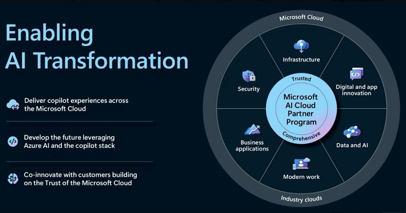 The image is an infographic titled 'Enabling AI Transformation' and focuses on the Microsoft AI Cloud Partner Program. On the left side, there are three bullet points with icons: 'Deliver copilot experiences across the Microsoft Cloud,' 'Develop the future leveraging Azure AI and the copilot stack,' and 'Co-innovate with customers building on the Trust of the Microsoft Cloud.' On the right side, there is a circular diagram labeled 'Microsoft Cloud' with sections for 'Infrastructure,' 'Digital and app innovation,' 'Data and AI,' 'Modern work,' 'Industry clouds,' 'Business applications,' and 'Security.' The center of the circle highlights 'Microsoft AI Cloud Partner Program' with the words 'Trusted' and 'Comprehensive.'