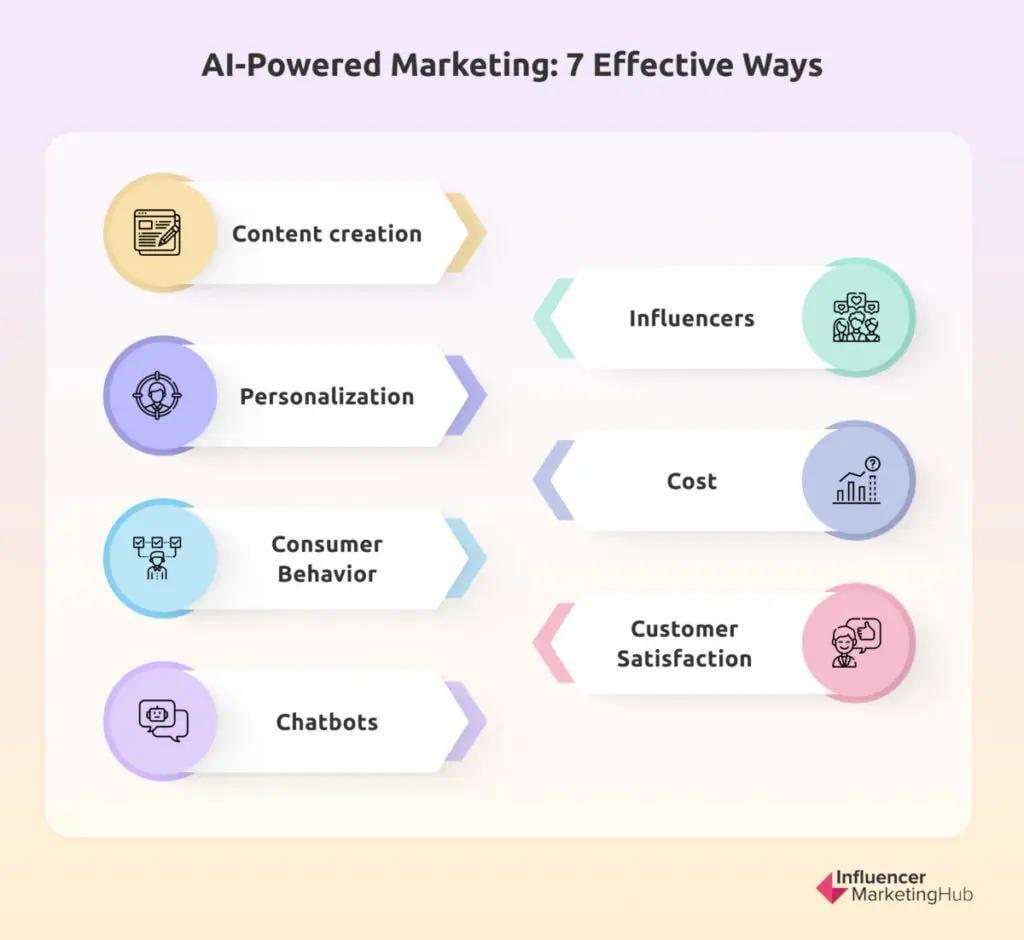 AI-Powered Marketing 7 Effective Way