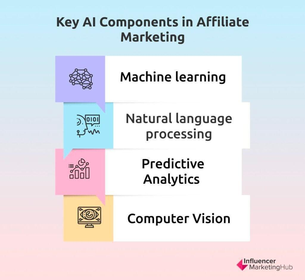 Key AI Components in Affiliate Marketing 