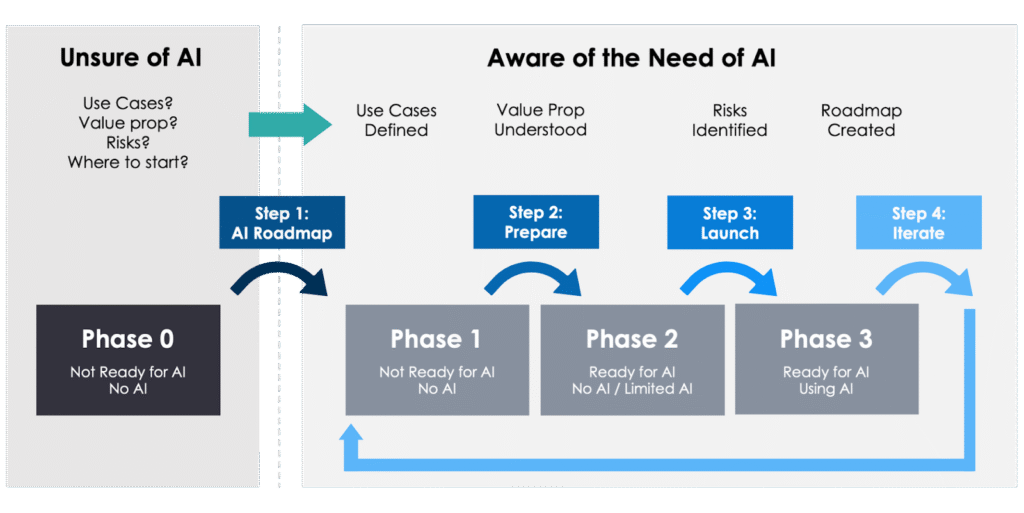 The image is an infographic titled 'How to Adopt AI Step-By-Step for Your Business [Complete Roadmap]'. It is divided into two main sections: 'Unsure of AI' and 'Aware of the Need of AI'. The 'Unsure of AI' section includes questions like 'Use Cases?', 'Value prop?', 'Risks?', and 'Where to start?'. The 'Aware of the Need of AI' section outlines a four-step process: Step 1: AI Roadmap, Step 2: Prepare, Step 3: Launch, and Step 4: Iterate. Below these steps are four phases: Phase 0 (Not Ready for AI, No AI), Phase 1 (Not Ready for AI, No AI), Phase 2 (Ready for AI, No AI / Limited AI), and Phase 3 (Ready for AI, Using AI). Arrows indicate progression from one phase to the next.