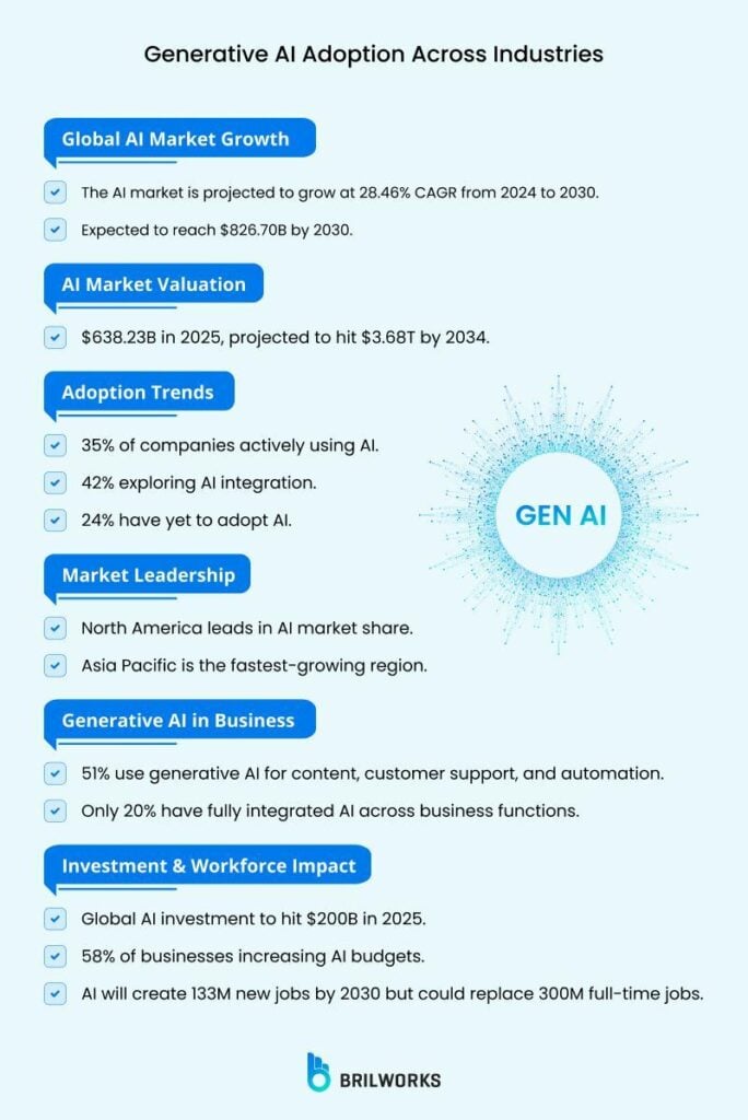The image is an infographic titled 'Generative AI Adoption Across Industries.' It provides various statistics and projections about the growth and impact of AI. Key sections include 'Global AI Market Growth,' which states the AI market is projected to grow at a 28.46% CAGR from 2024 to 2030, reaching $826.70B by 2030. 'AI Market Valuation' notes a valuation of $638.23B in 2025, projected to hit $3.68T by 2034. 'Adoption Trends' highlights that 35% of companies are actively using AI, 42% are exploring AI integration, and 24% have yet to adopt AI. 'Market Leadership' indicates North America leads in AI market share, with Asia Pacific as the fastest-growing region. 'Generative AI in Business' shows 51% use generative AI for content, customer support, and automation, but only 20% have fully integrated AI across business functions. 'Investment & Workforce Impact' projects global AI investment to hit $200B in 2025, with 58% of businesses increasing AI budgets. It also mentions AI will create 133M new jobs by 2030 but could replace 300M full-time jobs. The image includes a circular design labeled 'GEN AI' and is credited to Brilworks.