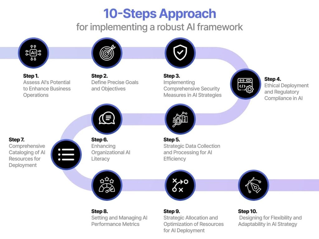 The image is an infographic titled '10-Steps Approach for implementing a robust AI framework.' It visually represents a flowchart with ten steps, each associated with an icon and a brief description. The steps are connected by a purple path, indicating a sequential process.