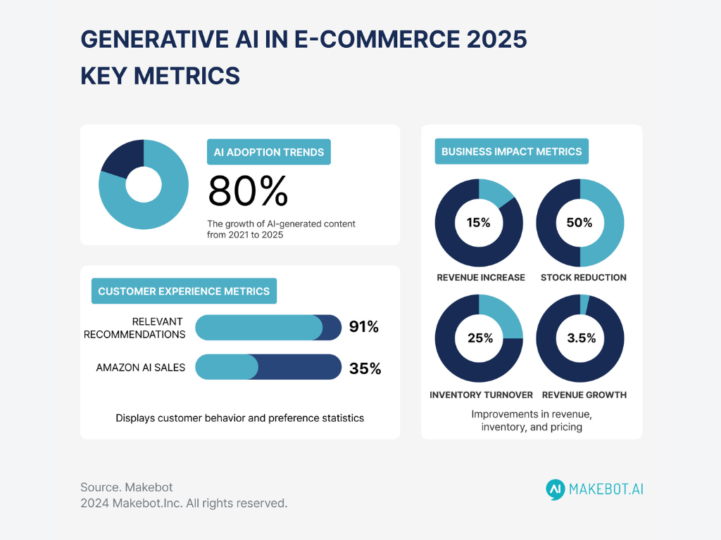 The image is an infographic titled 'Generative AI in E-Commerce 2025 Key Metrics'. It presents various metrics related to AI adoption and its impact on e-commerce. The left section shows a pie chart labeled 'AI Adoption Trends' indicating an 80% growth in AI-generated content from 2021 to 2025. Below, 'Customer Experience Metrics' are displayed with bar graphs showing 91% for relevant recommendations and 35% for Amazon AI sales. The right section, titled 'Business Impact Metrics', includes pie charts showing 15% revenue increase, 50% stock reduction, 25% inventory turnover, and 3.5% revenue growth. The bottom of the image credits Makebot and includes a logo.