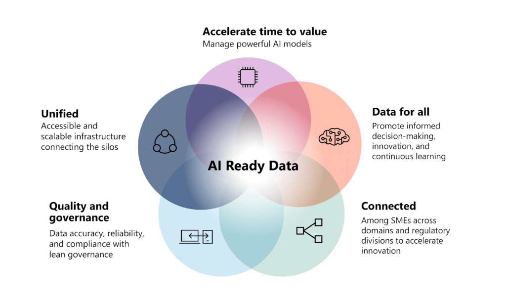The image is a Venn diagram with four overlapping circles, each representing different aspects of 'AI Ready Data.' The central theme is 'AI Ready Data,' highlighted in the middle where all circles intersect. The top circle is labeled 'Accelerate time to value' with a microchip icon, emphasizing managing powerful AI models. The left circle is labeled 'Unified' with an icon of interconnected nodes, focusing on accessible and scalable infrastructure connecting silos. The right circle is labeled 'Data for all' with a brain icon, promoting informed decision-making, innovation, and continuous learning. The bottom circle is labeled 'Connected' with a network icon, highlighting connections among SMEs across domains and regulatory divisions to accelerate innovation. Additionally, 'Quality and governance' is mentioned, emphasizing data accuracy, reliability, and compliance with lean governance.