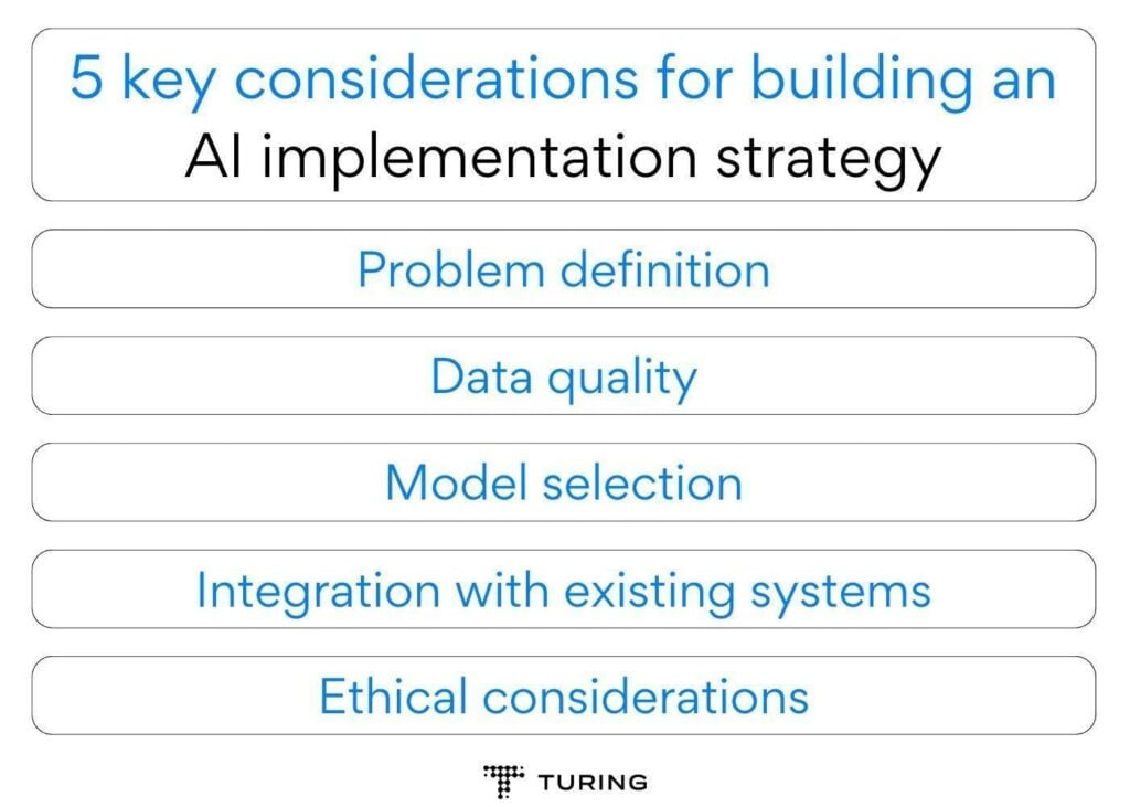 The image is an infographic titled '5 key considerations for building an AI implementation strategy.' It lists five important factors: Problem definition, Data quality, Model selection, Integration with existing systems, and Ethical considerations. The text is presented in a clean, organized format with each consideration in its own separate box. At the bottom, there is a logo with the word 'TURING.'