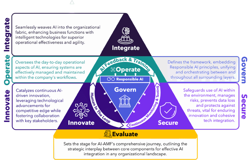 The image is an infographic titled 'WhitegloveAI | AI Adoption & Management Framework'. It features a triangular diagram divided into sections labeled 'Integrate', 'Operate', 'Govern', 'Secure', and 'Innovate'. Each section contains text describing its role in the AI management framework. 'Integrate' focuses on weaving AI into business functions for operational effectiveness. 'Operate' ensures the management of AI systems within workflows. 'Govern' defines frameworks embedding Responsible AI principles. 'Secure' safeguards AI use, managing risks and protecting against threats. 'Innovate' emphasizes AI-driven innovation and collaboration. At the bottom, 'Evaluate' outlines the strategic interplay for effective AI integration. The diagram includes icons representing each section and uses a color scheme of purple, teal, and yellow.