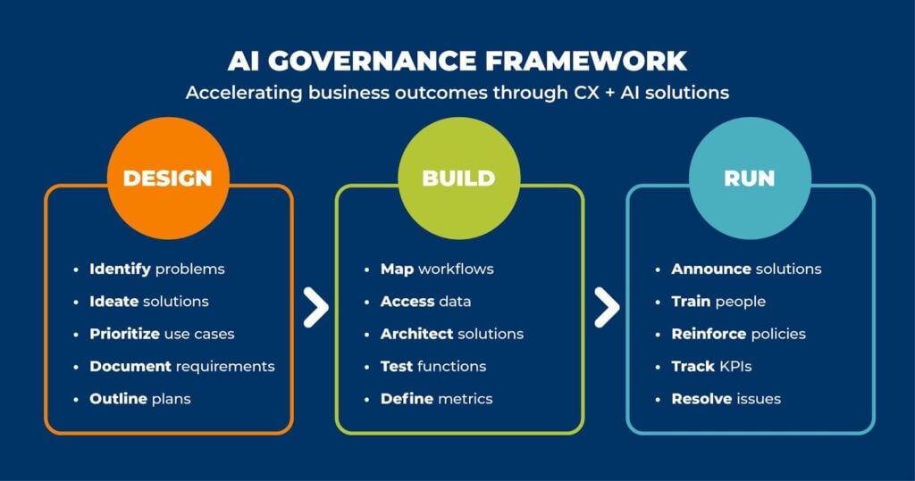 The image is an infographic titled 'AI Governance Framework' with the subtitle 'Accelerating business outcomes through CX + AI solutions.' It is divided into three main sections: 'Design,' 'Build,' and 'Run.' Each section is represented by a colored circle and contains a list of actions. The 'Design' section, in orange, includes actions like 'Identify problems,' 'Ideate solutions,' 'Prioritize use cases,' 'Document requirements,' and 'Outline plans.' The 'Build' section, in green, lists 'Map workflows,' 'Access data,' 'Architect solutions,' 'Test functions,' and 'Define metrics.' The 'Run' section, in blue, includes 'Announce solutions,' 'Train people,' 'Reinforce policies,' 'Track KPIs,' and 'Resolve issues.' The background is dark blue, and the text is in white, making it stand out clearly.