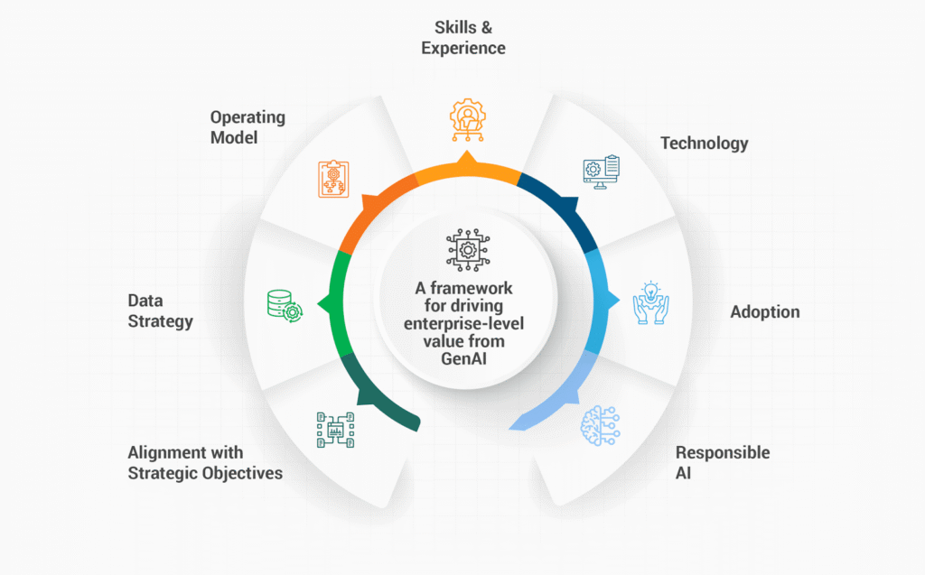 The image is an infographic titled 'Unlocking the Full Value of GenAI: A Strategic Roadmap'. It features a circular diagram with a central text that reads 'A framework for driving enterprise-level value from GenAI'. Surrounding the central text are six segments, each labeled with different strategic components: 'Operating Model', 'Skills & Experience', 'Technology', 'Adoption', 'Responsible AI', and 'Data Strategy'. Each segment is accompanied by an icon representing its theme. The segments are connected by a circular arrow, indicating a continuous process. The background is a subtle grid pattern.