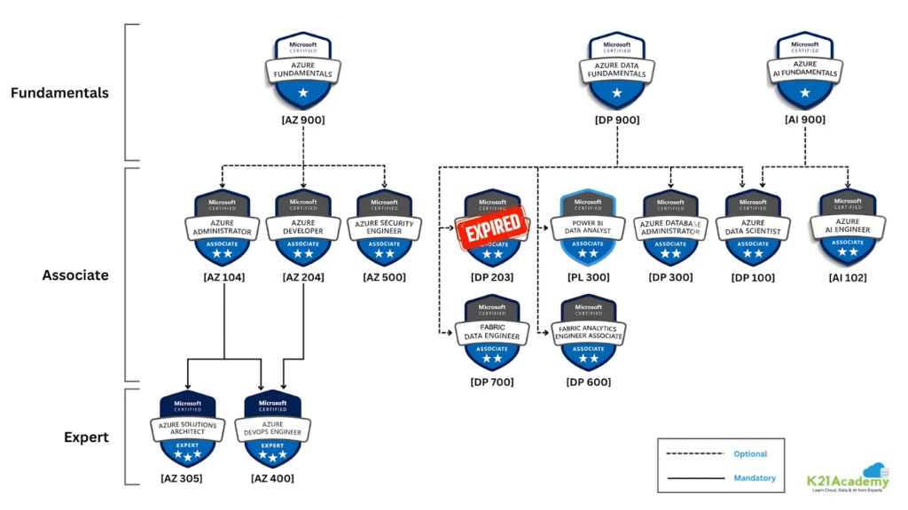 The image is an infographic illustrating the certification paths for Microsoft Azure. It is divided into three levels: Fundamentals, Associate, and Expert. At the Fundamentals level, there are three certifications: Azure Fundamentals (AZ 900), Azure Data Fundamentals (DP 900), and Azure AI Fundamentals (AI 900). The Associate level includes certifications such as Azure Administrator (AZ 104), Azure Developer (AZ 204), Azure Security Engineer (AZ 500), Power BI Data Analyst (PL 300), Azure Database Administrator (DP 300), Azure Data Scientist (DP 100), and Azure AI Engineer (AI 102). The Expert level features Azure Solutions Architect (AZ 305) and Azure DevOps Engineer (AZ 400). There are also certifications for Fabric Data Engineer (DP 700) and Fabric Analytics Engineer Associate (DP 600). The image uses dashed lines to indicate optional paths and solid lines for mandatory paths. The word 'EXPIRED' is marked on the DP 203 certification. The bottom right corner has the logo of K21 Academy.