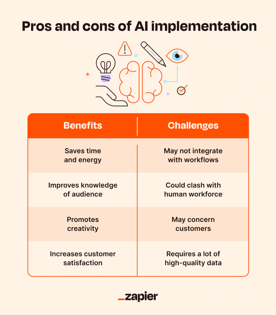The image is an infographic titled 'Pros and cons of AI implementation'. It features a balanced layout with two columns labeled 'Benefits' and 'Challenges'. The 'Benefits' column lists advantages such as 'Saves time and energy', 'Improves knowledge of audience', 'Promotes creativity', and 'Increases customer satisfaction'. The 'Challenges' column includes potential issues like 'May not integrate with workflows', 'Could clash with human workforce', 'May concern customers', and 'Requires a lot of high-quality data'. Above the columns, there is a graphic illustration of a brain, a light bulb, a pencil, and an eye, symbolizing ideas and creativity. The bottom of the image displays the logo 'Zapier'. The overall color scheme is orange and beige.