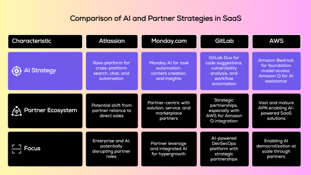 The image is an infographic titled 'Comparison of AI and Partner Strategies in SaaS'. It features a table with four columns representing different companies: Atlassian, Monday.com, GitLab, and AWS. Each column is divided into three rows labeled 'AI Strategy', 'Partner Ecosystem', and 'Focus'. The AI Strategy row describes each company's approach to AI, such as Atlassian's Rovo platform and AWS's Amazon Bedrock. The Partner Ecosystem row discusses the companies' partnerships, with GitLab focusing on strategic partnerships and AWS highlighting its mature APN. The Focus row outlines each company's strategic focus, like Monday.com's partner leverage and AWS's AI democratization. The background is a gradient of light pink and yellow.