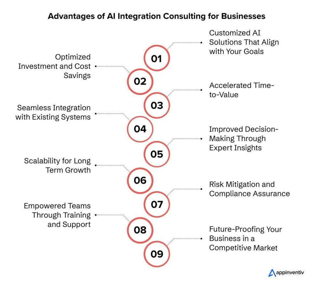 The image is an infographic titled 'Advantages of AI Integration Consulting for Businesses.' It lists nine benefits of AI integration consulting, each associated with a numbered circle. The benefits include: 1) Customized AI Solutions That Align with Your Goals, 2) Optimized Investment and Cost Savings, 3) Accelerated Time-to-Value, 4) Seamless Integration with Existing Systems, 5) Improved Decision-Making Through Expert Insights, 6) Scalability for Long Term Growth, 7) Risk Mitigation and Compliance Assurance, 8) Empowered Teams Through Training and Support, and 9) Future-Proofing Your Business in a Competitive Market. The design features a clean layout with red circles and connecting lines. The logo of 'Appinventiv' is visible at the bottom right corner.
