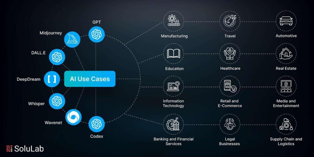 The image is an infographic illustrating various AI use cases and applications across different industries. In the center, there is a blue circle labeled 'AI Use Cases' with several AI technologies branching out from it, including Midjourney, DALL.E, DeepDream, Whisper, Wavenet, Codex, and GPT. Each of these technologies is represented by an icon. On the right side, there are icons and labels for different industries where AI is applied, such as Manufacturing, Travel, Automotive, Education, Healthcare, Real Estate, Information Technology, Retail and E-Commerce, Media and Entertainment, Banking and Financial Services, Legal Businesses, and Supply Chain and Logistics. The background is dark, and the text is white, making it stand out. The bottom left corner features the logo and name 'SoluLab'.