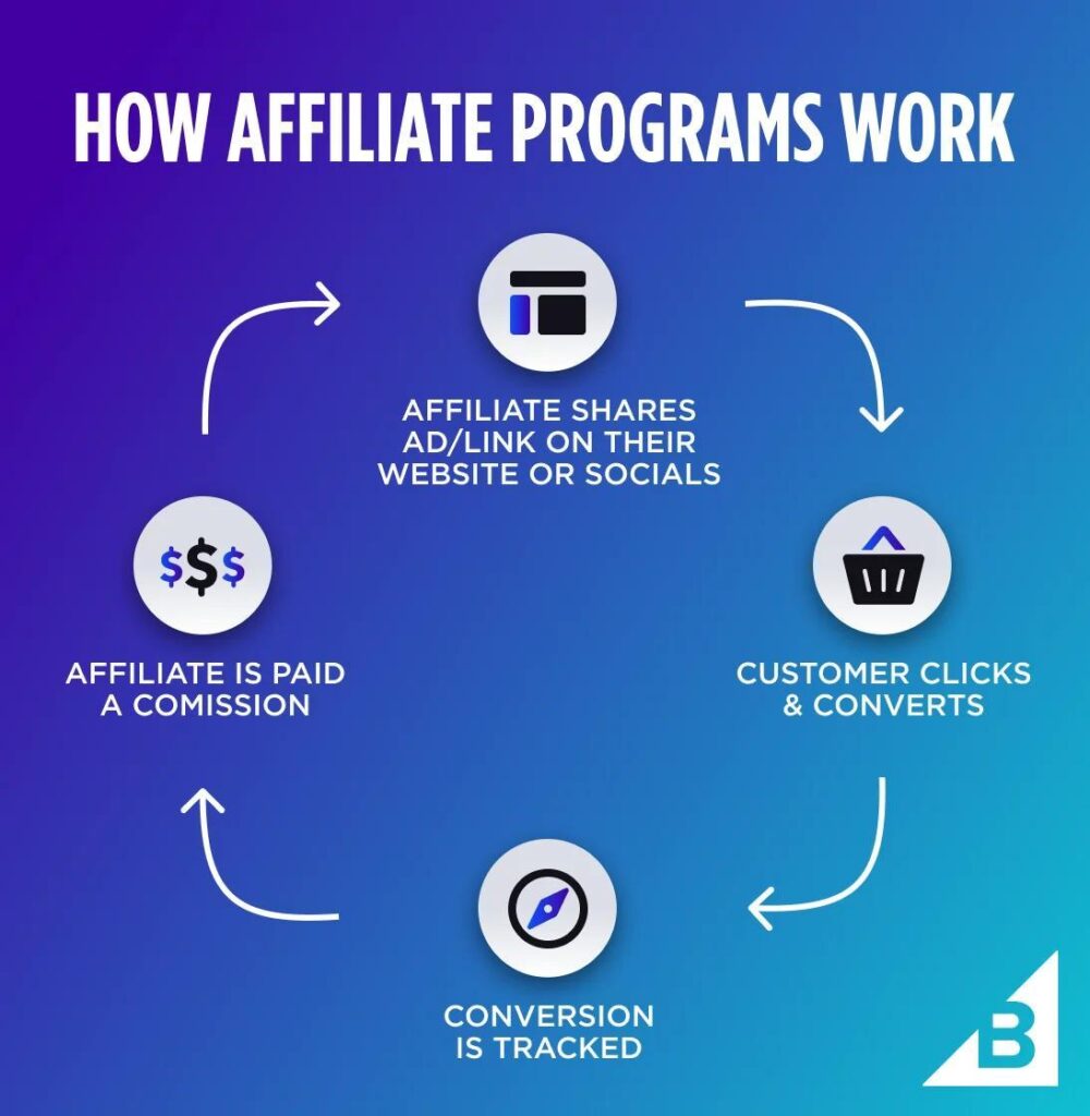 The image is an infographic titled 'How Affiliate Programs Work' with a circular flowchart on a blue gradient background. The flowchart consists of four main steps: 'Affiliate shares ad/link on their website or socials' with an icon of a webpage, 'Customer clicks & converts' with a shopping basket icon, 'Conversion is tracked' with a compass icon, and 'Affiliate is paid a commission' with a dollar sign icon. Arrows connect these steps in a clockwise direction, illustrating the process of affiliate marketing.