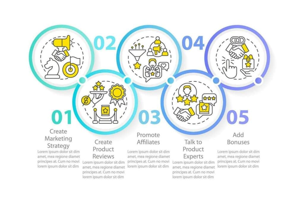The image is an infographic template illustrating a five-step process for beginning an affiliate program. Each step is represented by a circular icon with a number and corresponding text. The steps are as follows: 1) Create Marketing Strategy, 2) Create Product Reviews, 3) Promote Affiliates, 4) Talk to Product Experts, and 5) Add Bonuses. Each circle contains relevant icons, such as a megaphone, handshake, funnel, and stars, to visually represent the step. The text includes placeholder 'Lorem ipsum' text beneath each step description.
