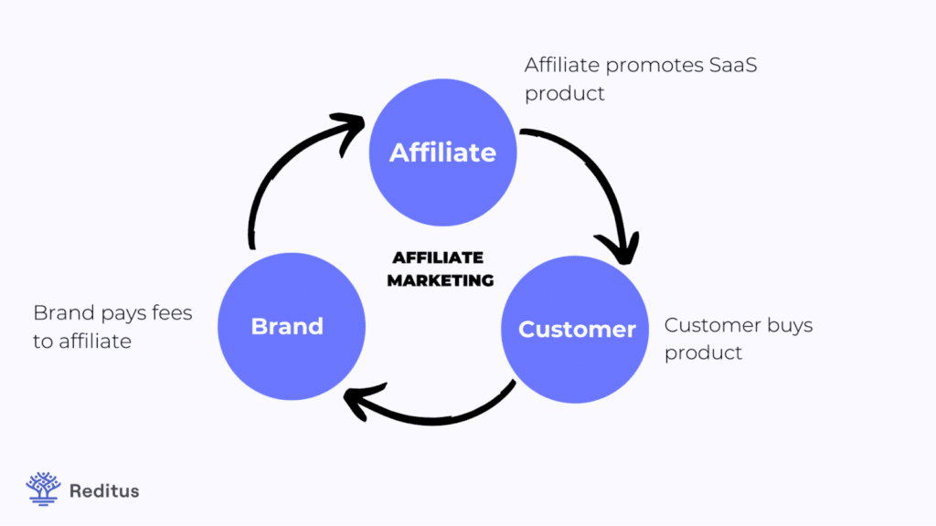 The image is an infographic illustrating the concept of affiliate marketing, specifically for SaaS products. It features three blue circles labeled 'Affiliate', 'Customer', and 'Brand', arranged in a circular flow. Arrows connect these circles, indicating the process flow: the 'Affiliate' promotes the SaaS product, the 'Customer' buys the product, and the 'Brand' pays fees to the affiliate. The text 'AFFILIATE MARKETING' is centrally placed. Additional text explains each step: 'Affiliate promotes SaaS product', 'Customer buys product', and 'Brand pays fees to affiliate'. The bottom left corner features a logo and the word 'Reditus'.