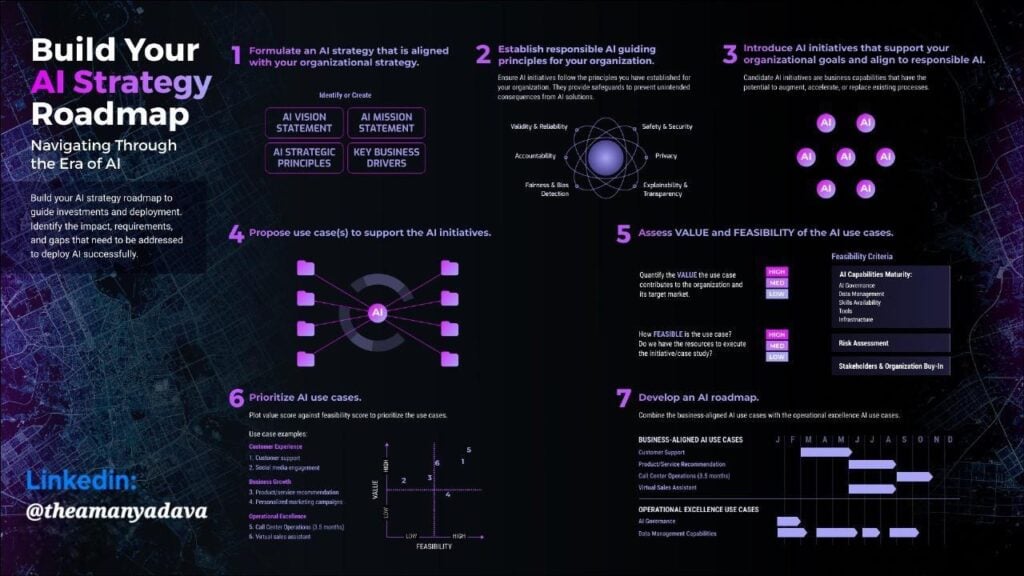 The image is an infographic titled 'Build Your AI Strategy Roadmap: Navigating Through the Era of AI.' It outlines a seven-step process for developing an AI strategy aligned with organizational goals. The steps include formulating an AI strategy, establishing guiding principles, introducing AI initiatives, proposing use cases, assessing value and feasibility, prioritizing use cases, and developing an AI roadmap. The infographic features various elements such as diagrams, text boxes, and icons to illustrate these steps. The background is a dark map-like design, and the text is primarily in white and purple. Key concepts include AI vision statements, mission statements, strategic principles, and business drivers. The infographic also emphasizes responsible AI, feasibility criteria, and stakeholder involvement.