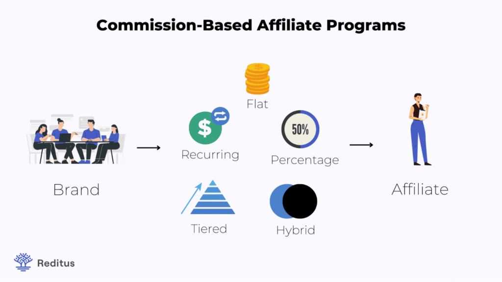 The image is an infographic titled 'Commission-Based Affiliate Programs.' It illustrates the relationship between a 'Brand' and an 'Affiliate' through a series of icons and text. On the left, there is an illustration of four people sitting around a table, labeled 'Brand.' An arrow points to the right towards an illustration of a person standing, labeled 'Affiliate.' Between these two illustrations are various icons representing different types of commission structures: a stack of coins labeled 'Flat,' a dollar sign with a circular arrow labeled 'Recurring,' a circle with '50%' labeled 'Percentage,' a tiered pyramid labeled 'Tiered,' and two overlapping circles labeled 'Hybrid.' The bottom left corner features a logo and the text 'Reditus.'