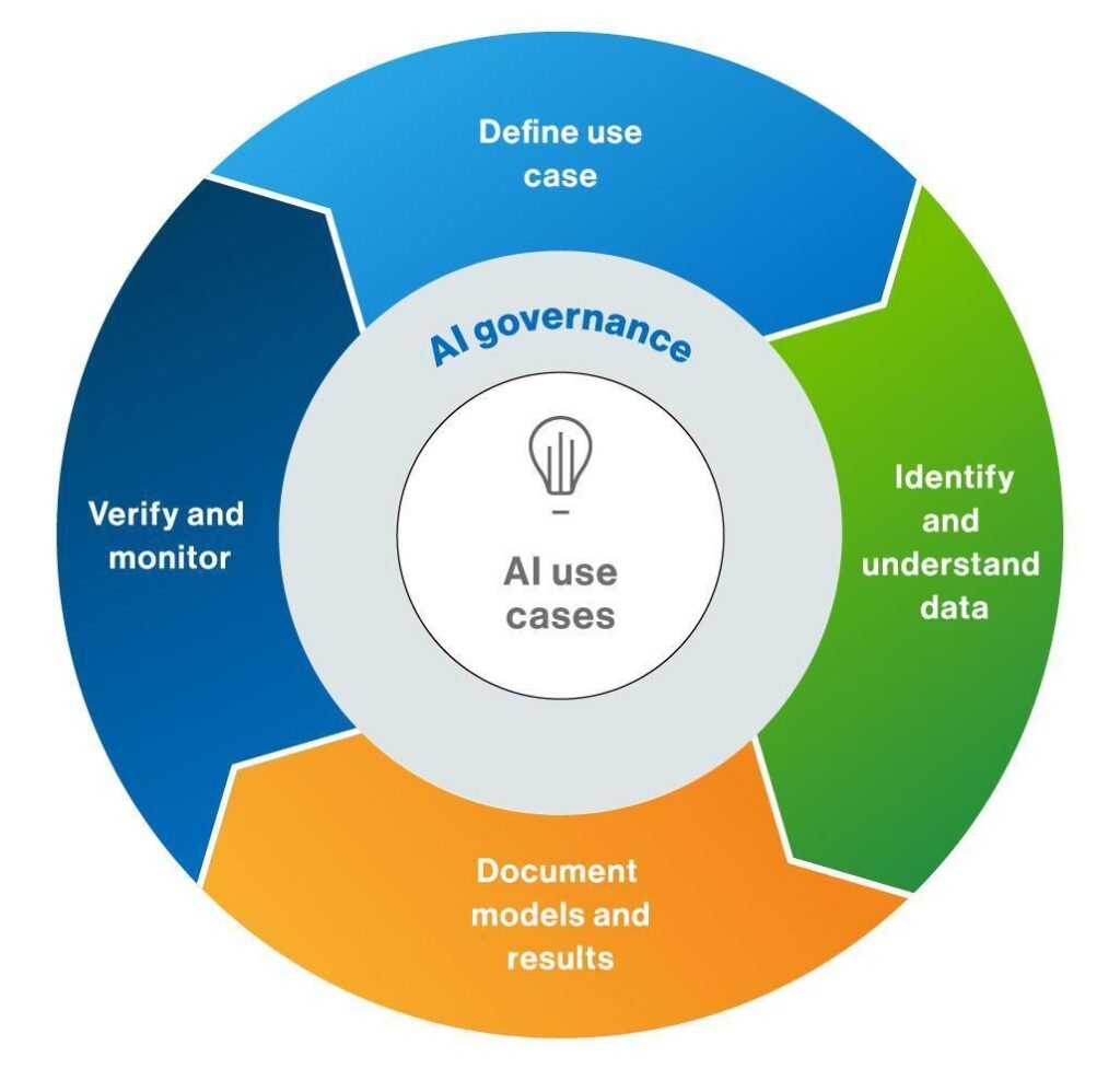 The image is a circular diagram illustrating an AI governance framework. It is divided into four colored segments, each representing a step in the process. The top segment, in blue, is labeled 'Define use case.' The right segment, in green, is labeled 'Identify and understand data.' The bottom segment, in orange, is labeled 'Document models and results.' The left segment, in dark blue, is labeled 'Verify and monitor.' At the center of the circle, there is a smaller circle with the text 'AI use cases' and an icon of a light bulb. The outer circle is labeled 'AI governance.'