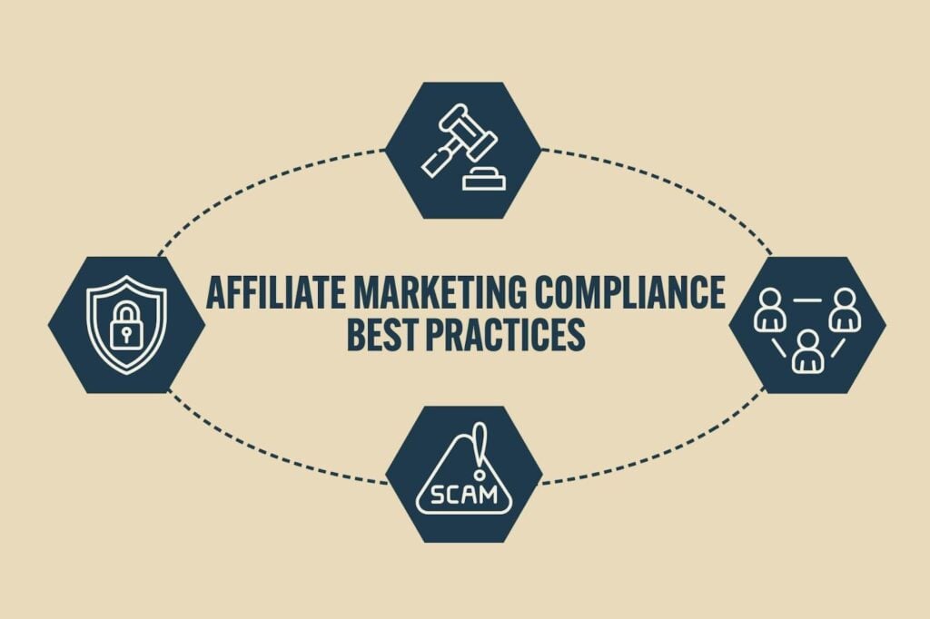 The image is an infographic titled 'AFFILIATE MARKETING COMPLIANCE BEST PRACTICES'. It features a central text surrounded by four hexagonal icons connected by dotted lines. The icons include a gavel and block, a shield with a lock, a warning sign with the word 'SCAM', and a network of people. The background is a light beige color, and the icons are in dark blue.