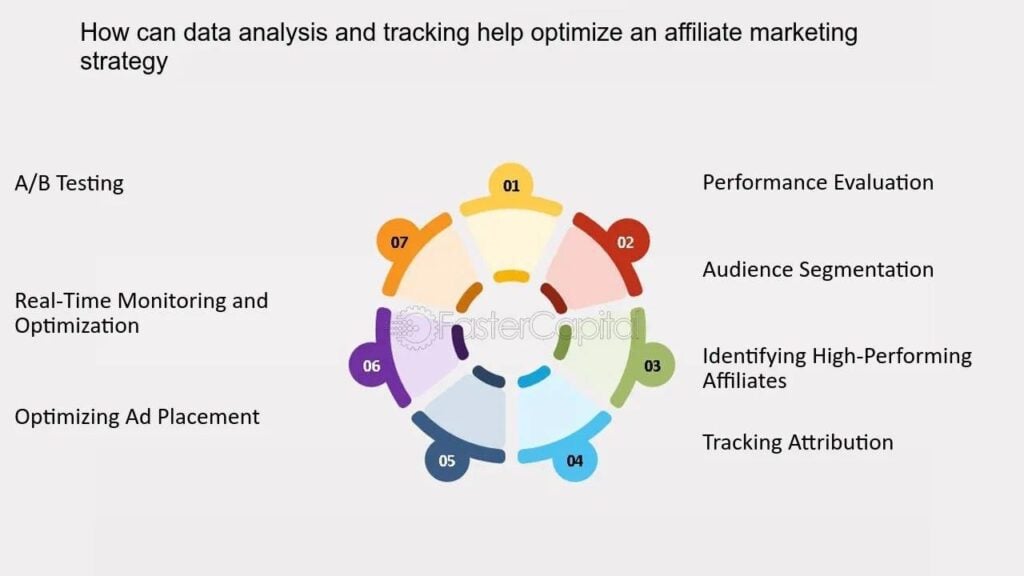The image is an infographic about optimizing an affiliate marketing strategy through data analysis and tracking. It features a circular diagram with seven segments, each numbered from 01 to 07, in different colors. The text at the top asks, 'How can data analysis and tracking help optimize an affiliate marketing strategy?' The left side lists 'A/B Testing,' 'Real-Time Monitoring and Optimization,' and 'Optimizing Ad Placement.' The right side lists 'Performance Evaluation,' 'Audience Segmentation,' 'Identifying High-Performing Affiliates,' and 'Tracking Attribution.' The center of the diagram has a watermark with the text 'FasterCapital.'