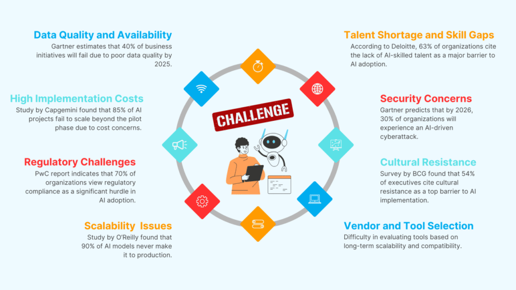 The image is an infographic titled 'What are the Challenges Faced by Organizations in Executing AI'. It features a central illustration of a person holding a clipboard next to a robot, surrounded by a circular arrangement of icons and text boxes. The central text reads 'CHALLENGE'. The infographic highlights several challenges: 'Data Quality and Availability', 'High Implementation Costs', 'Regulatory Challenges', 'Scalability Issues', 'Talent Shortage and Skill Gaps', 'Security Concerns', 'Cultural Resistance', and 'Vendor and Tool Selection'. Each challenge is accompanied by a brief explanation and is color-coded. The background is light blue, and the text is in various colors including blue, orange, red, and teal.