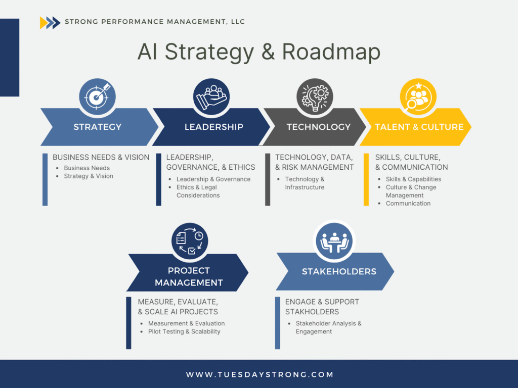 The image is an infographic titled 'AI Strategy & Roadmap' from Strong Performance Management, LLC. It outlines key components of an AI strategy, divided into six sections: Strategy, Leadership, Technology, Talent & Culture, Project Management, and Stakeholders. Each section is represented by an icon and a colored arrow. 'Strategy' focuses on business needs and vision, 'Leadership' on governance and ethics, 'Technology' on data and risk management, 'Talent & Culture' on skills and communication, 'Project Management' on measuring and scaling AI projects, and 'Stakeholders' on engagement and support. The bottom of the image features the website www.tuesdaystrong.com.