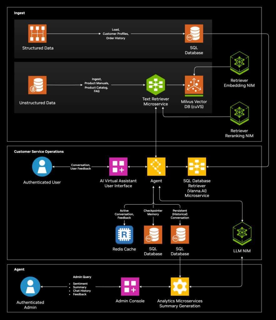 AI virtual assistant architecture flowchart diagram
