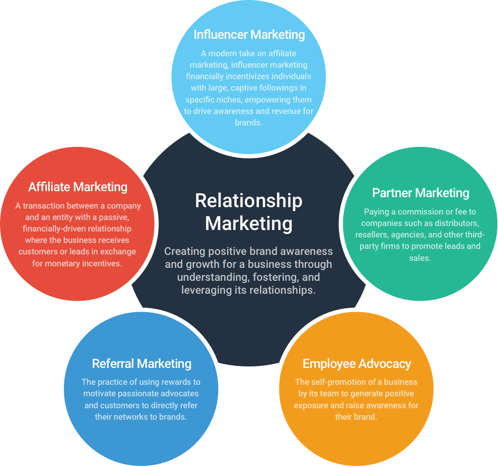 The image is an infographic titled 'Relationship Marketing' at the center, surrounded by five colored circles, each representing a different aspect of relationship marketing. The central circle is dark blue and contains the text 'Relationship Marketing: Creating positive brand awareness and growth for a business through understanding, fostering, and leveraging its relationships.' The surrounding circles are labeled as follows: 'Influencer Marketing' in light blue, describing it as a modern take on affiliate marketing that incentivizes individuals with large followings; 'Partner Marketing' in green, explaining it as paying commissions to companies to promote leads and sales; 'Employee Advocacy' in orange, highlighting the self-promotion by a business's team to generate exposure; 'Referral Marketing' in blue, focusing on using rewards to motivate advocates and customers; and 'Affiliate Marketing' in red, detailing a transaction where a business receives customers in exchange for incentives.