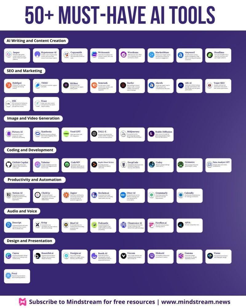 The image is an infographic titled '50+ MUST-HAVE AI TOOLS' and is organized into several categories. These categories include AI Writing and Content Creation, SEO and Marketing, Image and Video Generation, Coding and Development, Productivity and Automation, Audio and Voice, and Design and Presentation. Each category lists various AI tools with their logos and brief descriptions. The background is purple, and the text is primarily white. At the bottom, there is a call to action to subscribe to Mindstream for free resources, along with the website URL 'www.mindstream.news'.