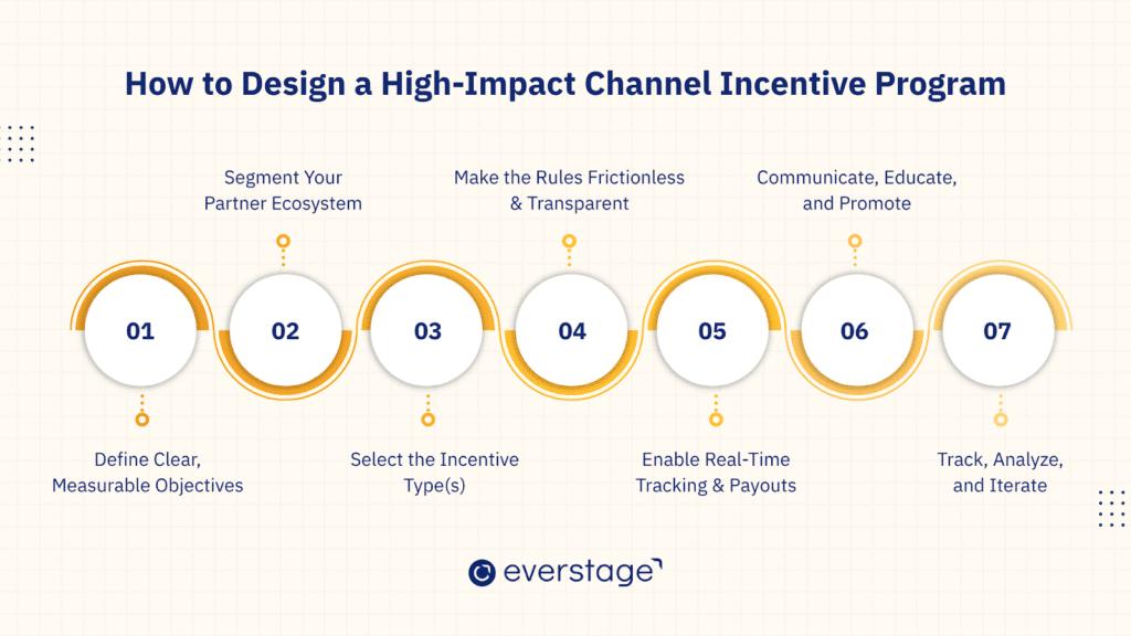 The image is an infographic titled 'How to Design a High-Impact Channel Incentive Program.' It features a series of seven steps, each represented by a circular icon with a number inside, connected by a dotted line. The steps are as follows: 1) Define Clear, Measurable Objectives, 2) Segment Your Partner Ecosystem, 3) Select the Incentive Type(s), 4) Make the Rules Frictionless & Transparent, 5) Enable Real-Time Tracking & Payouts, 6) Communicate, Educate, and Promote, 7) Track, Analyze, and Iterate. The design uses a blue and orange color scheme, and the logo 'everstage' is displayed at the bottom.