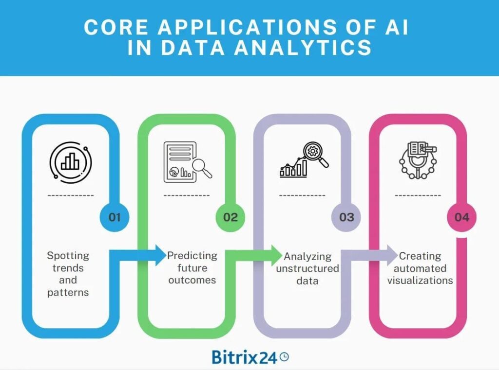 The image is an infographic titled 'Core Applications of AI in Data Analytics.' It features four main sections, each represented by a colored box with an icon and a description. The sections are connected by arrows indicating a flow. The first section, in blue, is labeled '01' and focuses on 'Spotting trends and patterns' with an icon of a bar chart. The second section, in green, labeled '02,' is about 'Predicting future outcomes' with an icon of a document and magnifying glass. The third section, in purple, labeled '03,' discusses 'Analyzing unstructured data' with an icon of a bar chart and magnifying glass. The fourth section, in pink, labeled '04,' covers 'Creating automated visualizations' with an icon of a network diagram. The bottom of the image includes the text 'Bitrix24©.' The overall design is clean and uses a combination of blue, green, purple, and pink colors.
