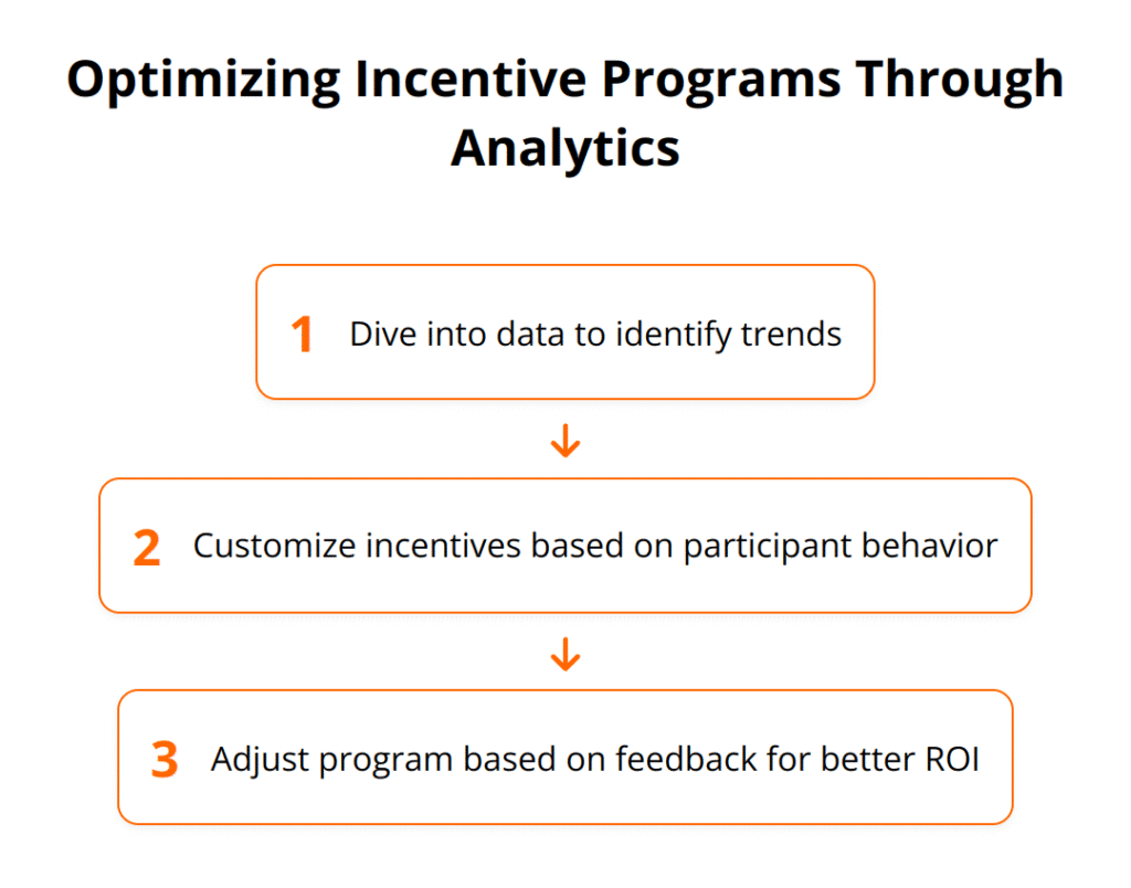 The image is an infographic titled 'Optimizing Incentive Programs Through Analytics'. It outlines a three-step process for improving incentive programs. Step 1 is 'Dive into data to identify trends', Step 2 is 'Customize incentives based on participant behavior', and Step 3 is 'Adjust program based on feedback for better ROI'. Each step is enclosed in a rectangular box with an orange border, and there are downward arrows between the steps indicating progression.